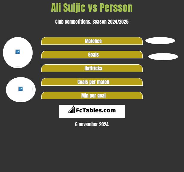 Ali Suljic vs Persson h2h player stats