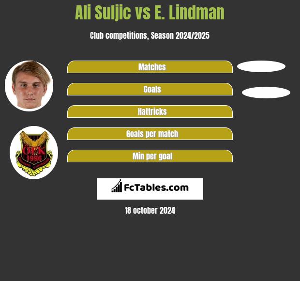 Ali Suljic vs E. Lindman h2h player stats