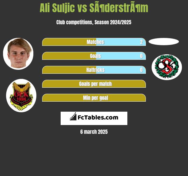 Ali Suljic vs SÃ¶derstrÃ¶m h2h player stats