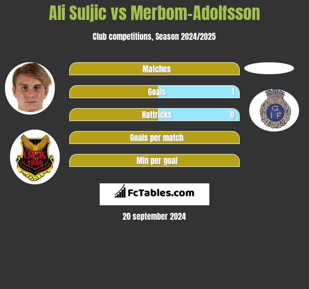 Ali Suljic vs Merbom-Adolfsson h2h player stats