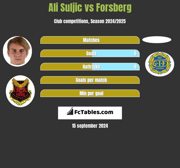 Ali Suljic vs Forsberg h2h player stats