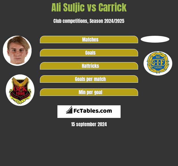 Ali Suljic vs Carrick h2h player stats