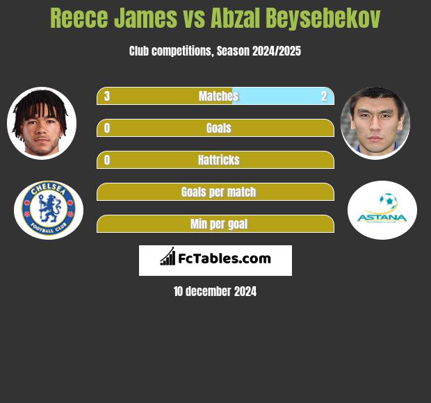 Reece James vs Abzal Beysebekov h2h player stats