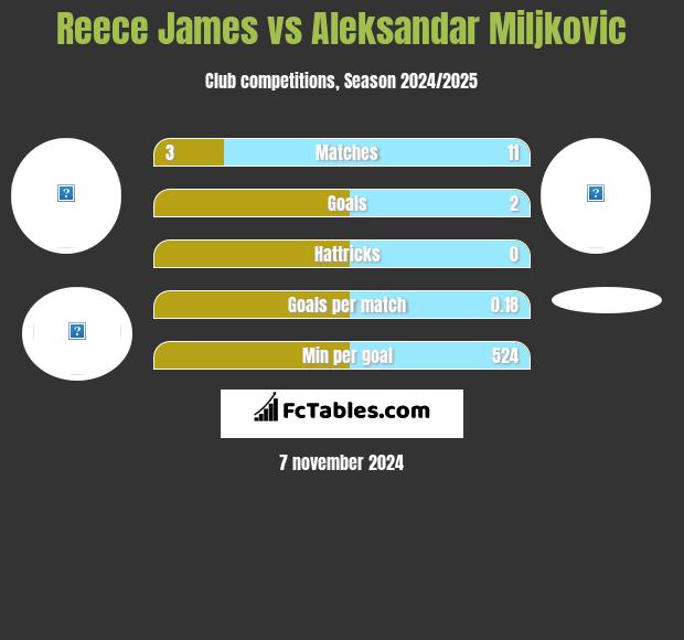 Reece James vs Aleksandar Miljkovic h2h player stats