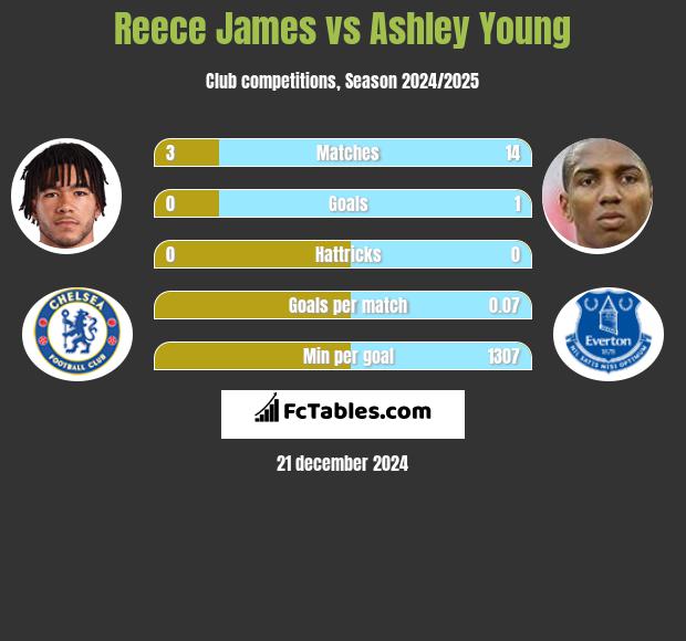 Reece James vs Ashley Young h2h player stats