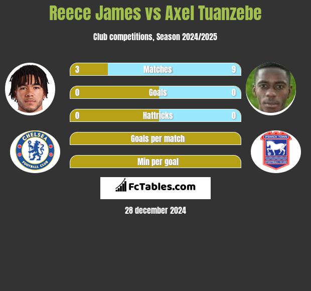 Reece James vs Axel Tuanzebe h2h player stats