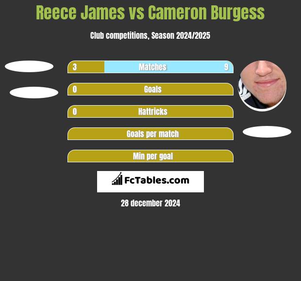 Reece James vs Cameron Burgess h2h player stats