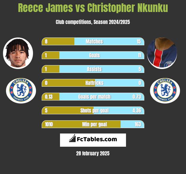 Reece James vs Christopher Nkunku h2h player stats