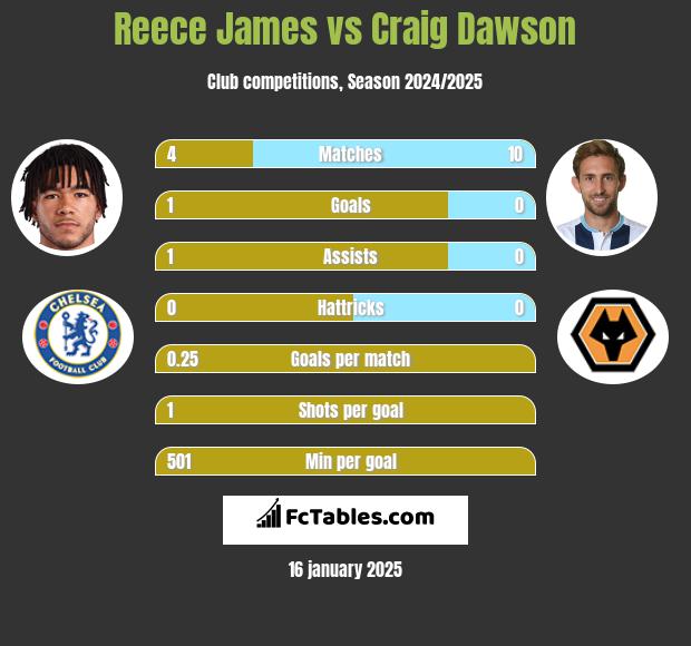 Reece James vs Craig Dawson h2h player stats