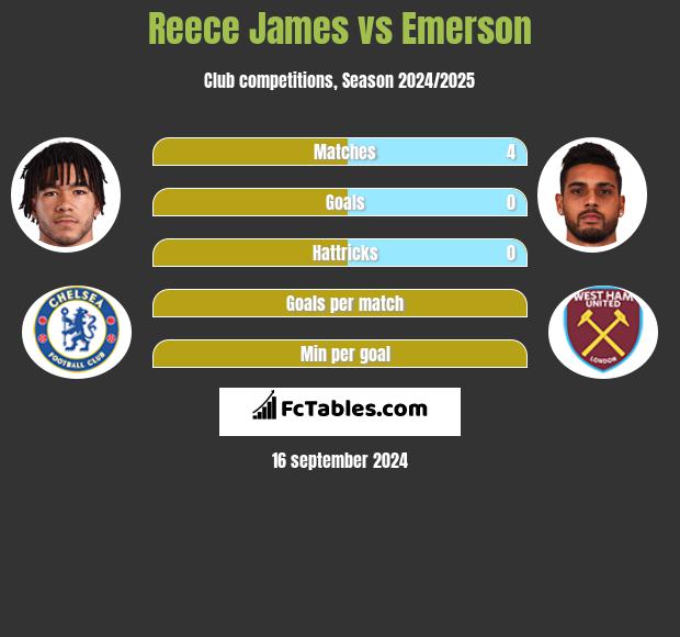 Reece James vs Emerson h2h player stats