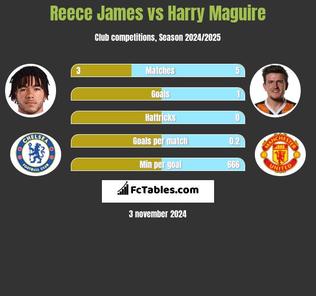 Reece James vs Harry Maguire h2h player stats