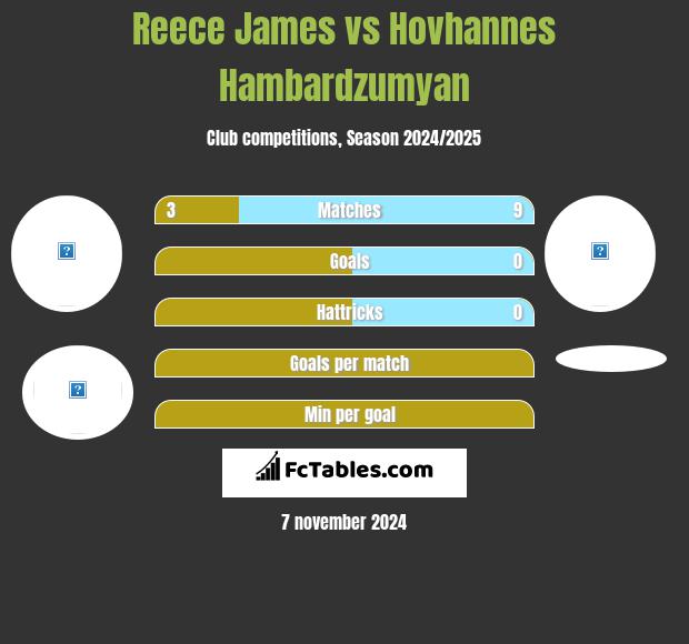 Reece James vs Hovhannes Hambardzumyan h2h player stats