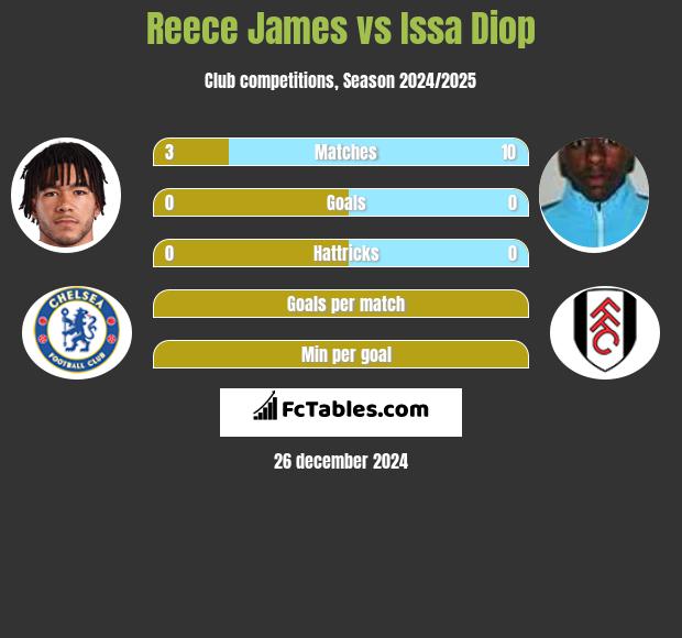 Reece James vs Issa Diop h2h player stats