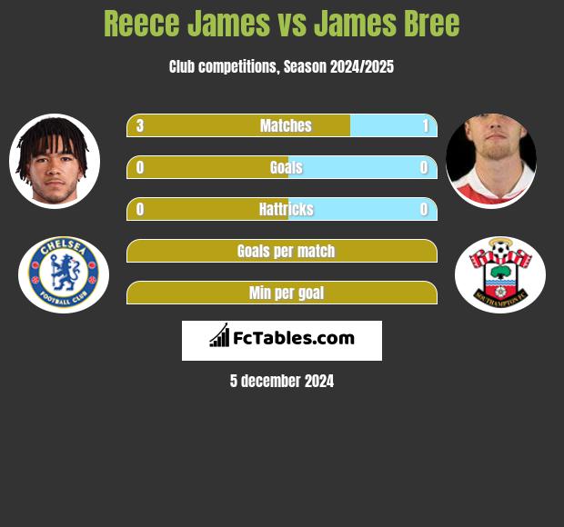 Reece James vs James Bree h2h player stats