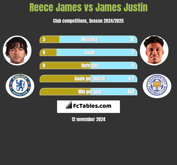 Reece James vs James Justin h2h player stats