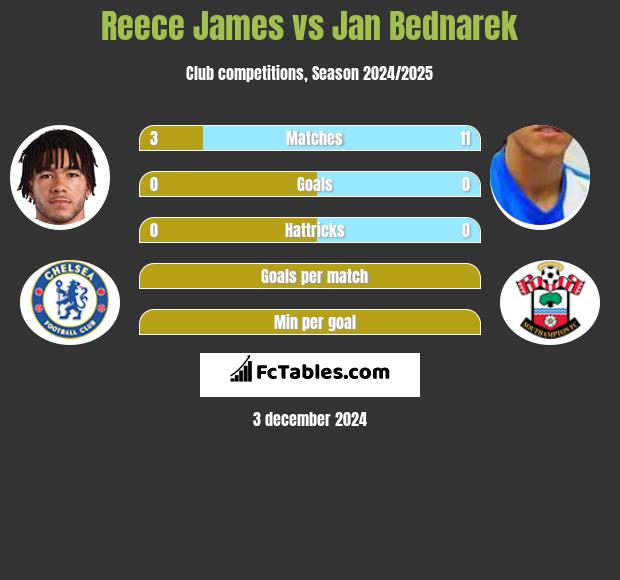 Reece James vs Jan Bednarek h2h player stats