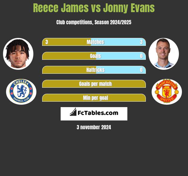 Reece James vs Jonny Evans h2h player stats