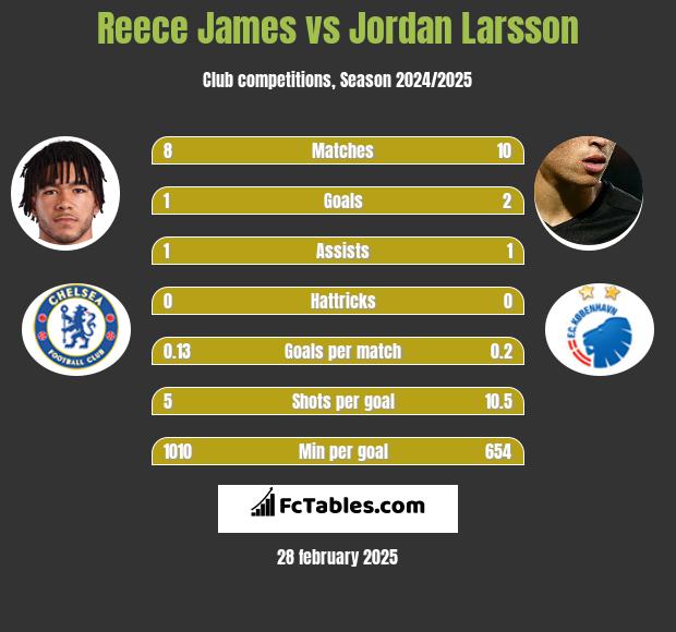 Reece James vs Jordan Larsson h2h player stats