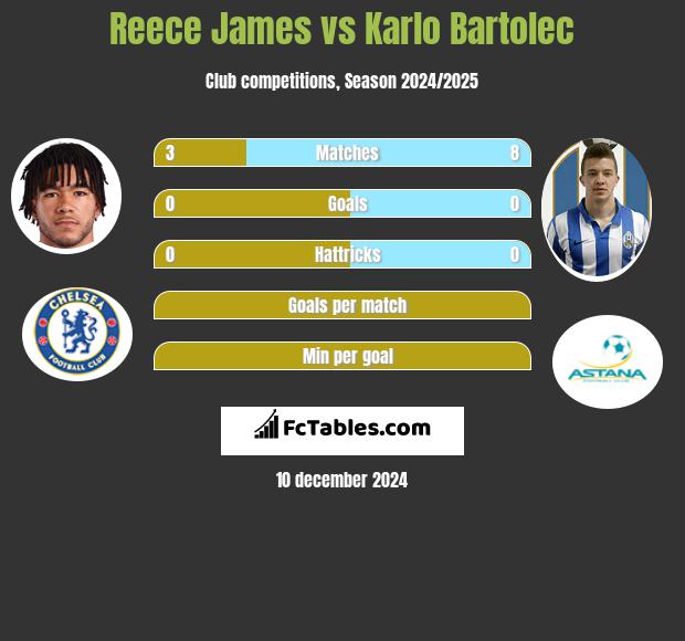 Reece James vs Karlo Bartolec h2h player stats