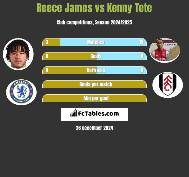 Reece James vs Kenny Tete h2h player stats