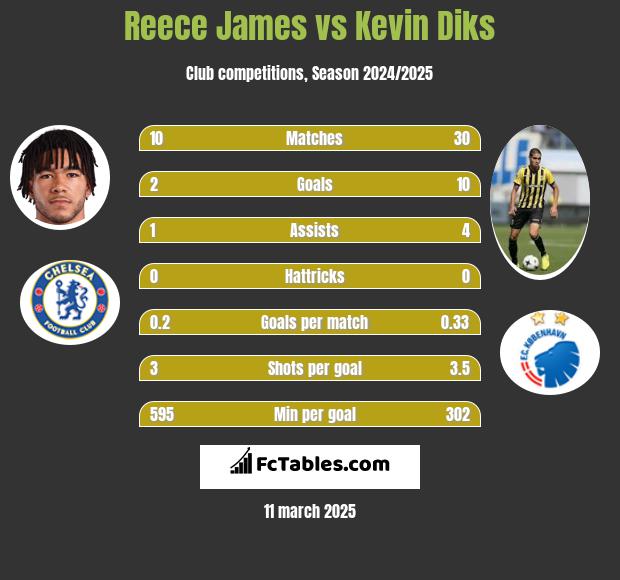 Reece James vs Kevin Diks h2h player stats