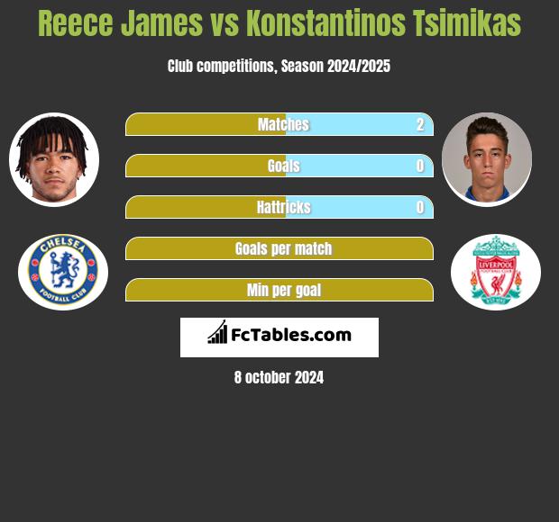 Reece James vs Konstantinos Tsimikas h2h player stats