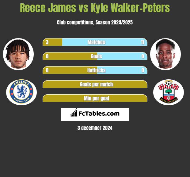 Reece James vs Kyle Walker-Peters h2h player stats