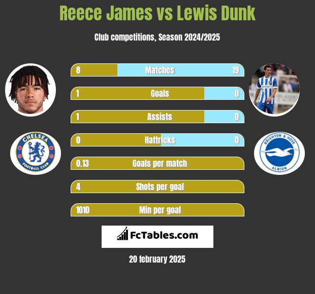 Reece James vs Lewis Dunk h2h player stats