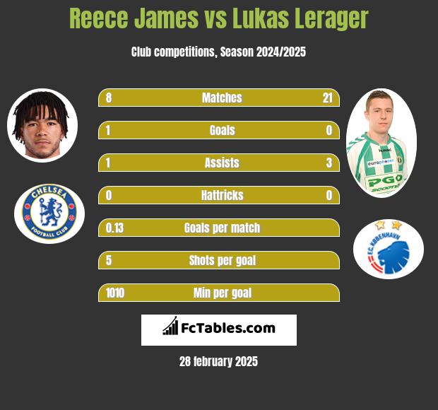 Reece James vs Lukas Lerager h2h player stats