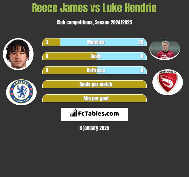 Reece James vs Luke Hendrie h2h player stats