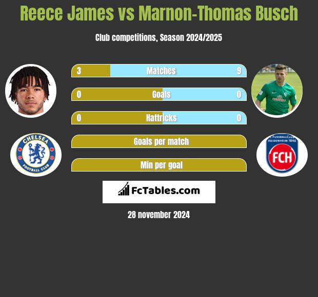 Reece James vs Marnon-Thomas Busch h2h player stats