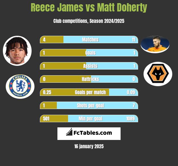 Reece James vs Matt Doherty h2h player stats