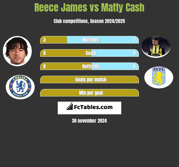 Reece James vs Matty Cash h2h player stats