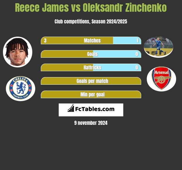 Reece James vs Oleksandr Zinchenko h2h player stats