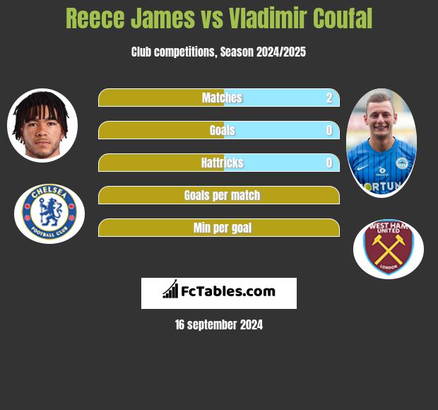 Reece James vs Vladimir Coufal h2h player stats