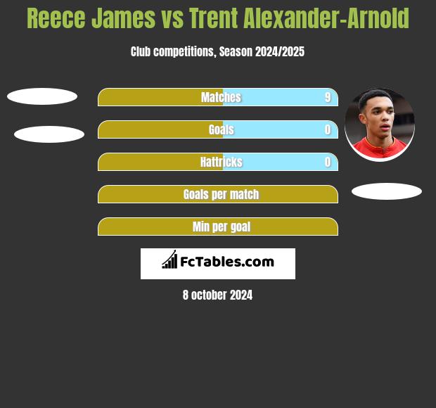 Reece James vs Trent Alexander-Arnold h2h player stats