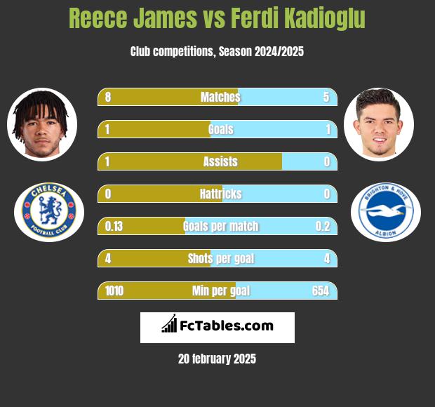 Reece James vs Ferdi Kadioglu h2h player stats