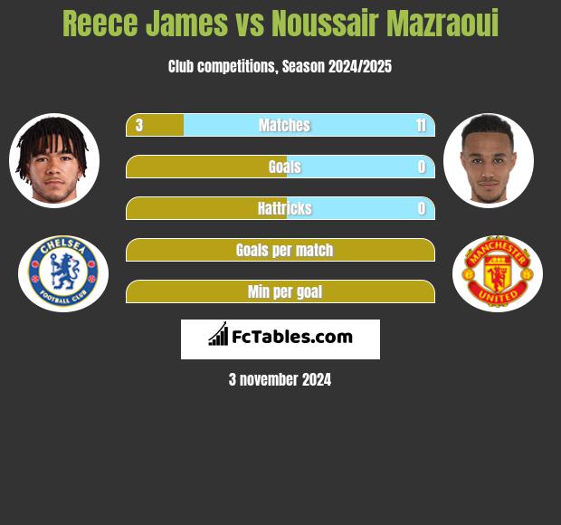 Reece James vs Noussair Mazraoui h2h player stats