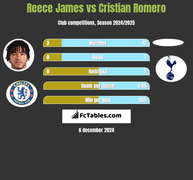 Reece James vs Cristian Romero h2h player stats