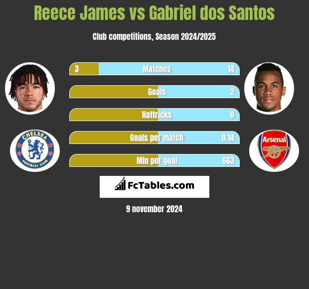 Reece James vs Gabriel dos Santos h2h player stats