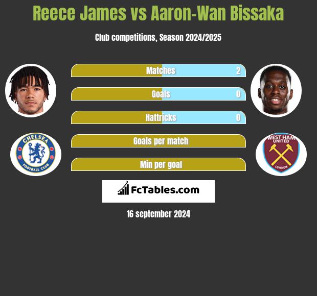 Reece James vs Aaron-Wan Bissaka h2h player stats