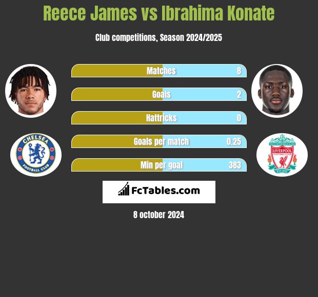 Reece James vs Ibrahima Konate h2h player stats