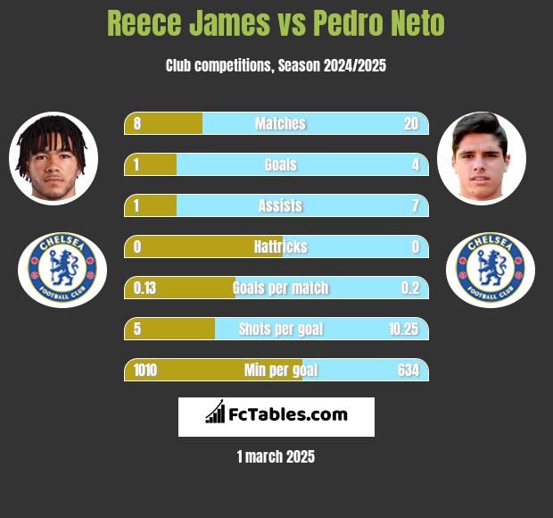 Reece James vs Pedro Neto h2h player stats