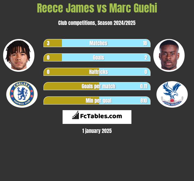 Reece James vs Marc Guehi h2h player stats