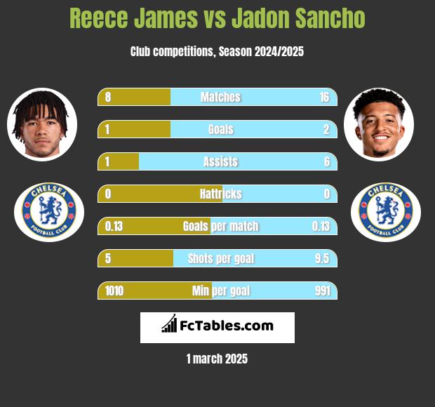 Reece James vs Jadon Sancho h2h player stats