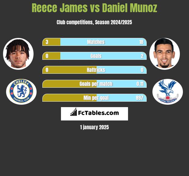 Reece James vs Daniel Munoz h2h player stats