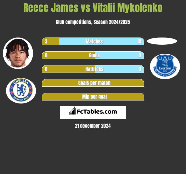 Reece James vs Vitalii Mykolenko h2h player stats