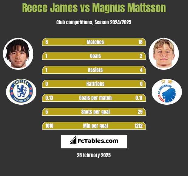 Reece James vs Magnus Mattsson h2h player stats