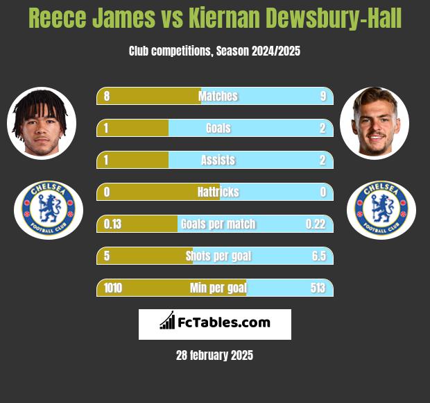 Reece James vs Kiernan Dewsbury-Hall h2h player stats