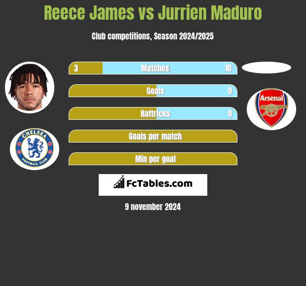 Reece James vs Jurrien Maduro h2h player stats